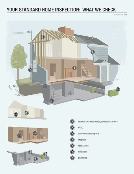 Full Home Inspection - Full Circle