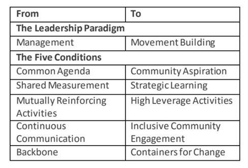 Figure 2 - 'Collective Impact 3.0' (Cabaj & Weaver, 2016)