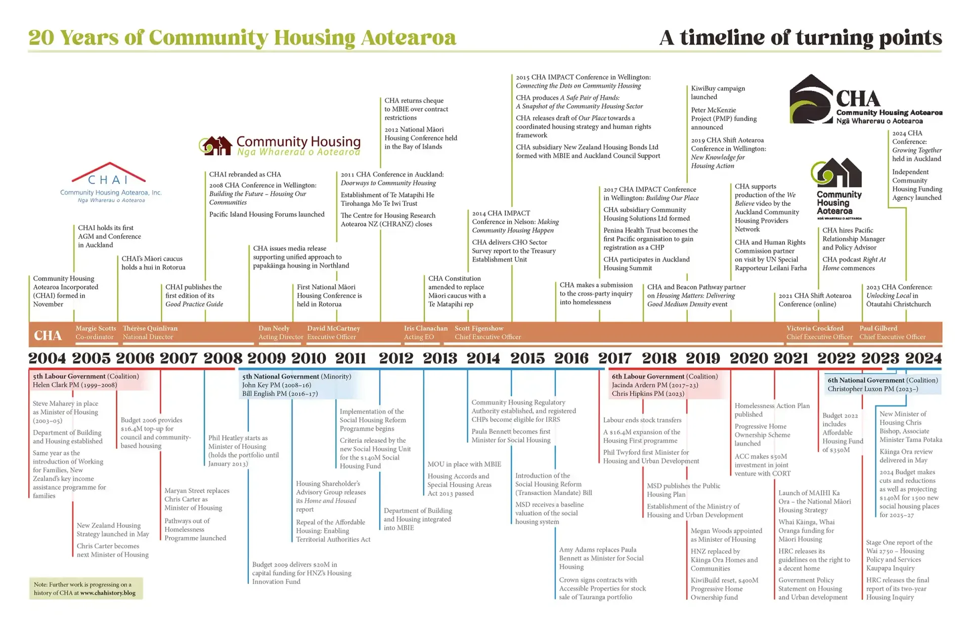 Click to download CHA Timeline (PDF)