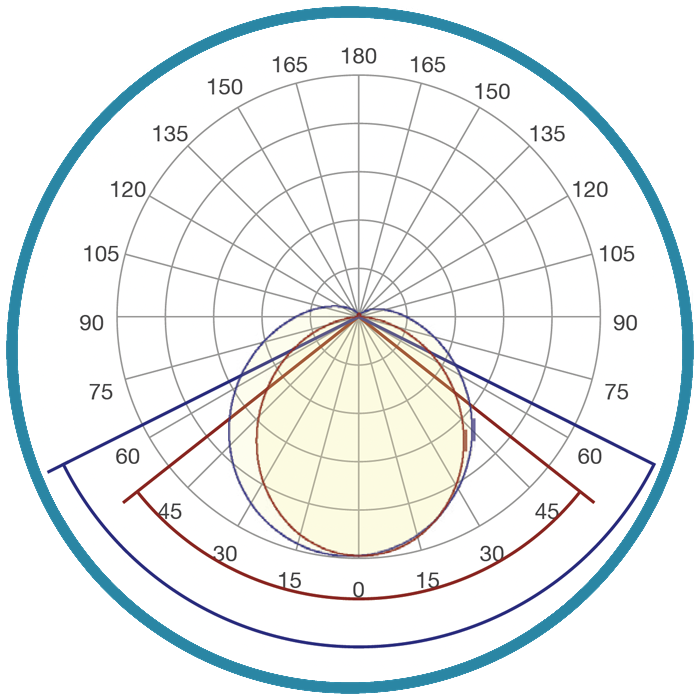 Photometric web polar distribution