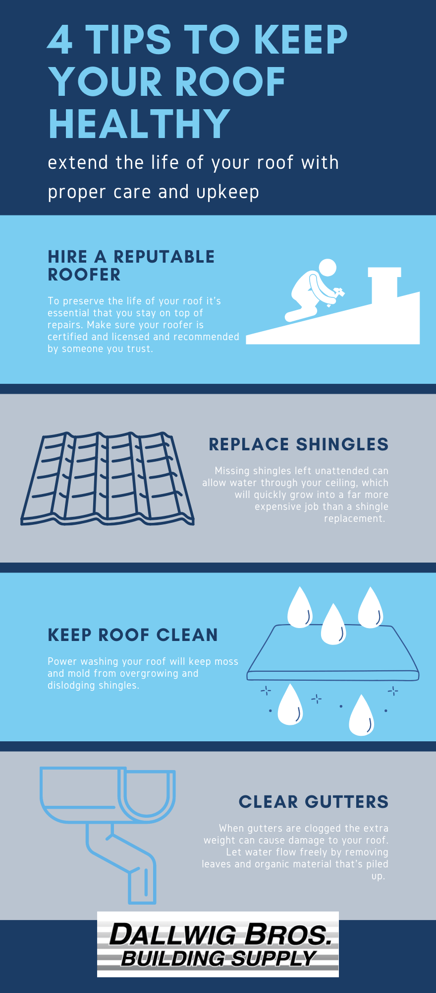 Infographic: Four tips for roof health; Hire a roofer, replace shingles, clean roof, clean gutters.