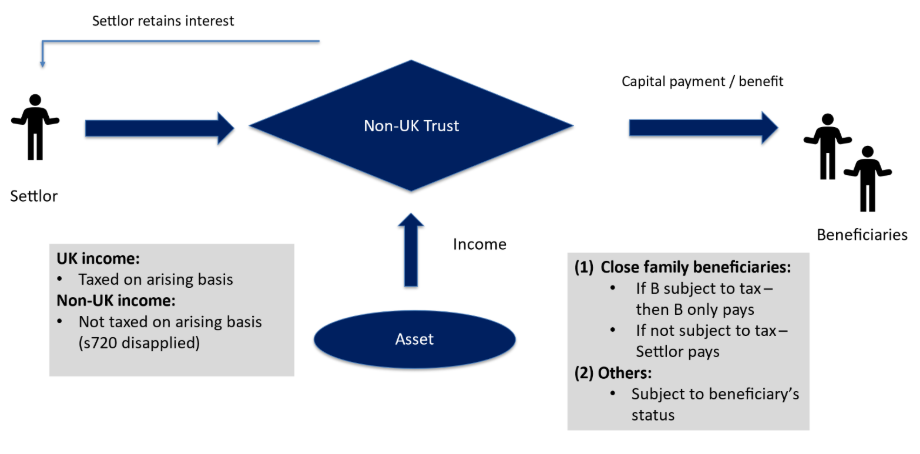 A diagram showing how a non-uk trust works
