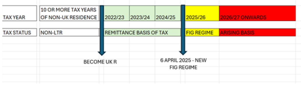 A spreadsheet showing the tax status of a person