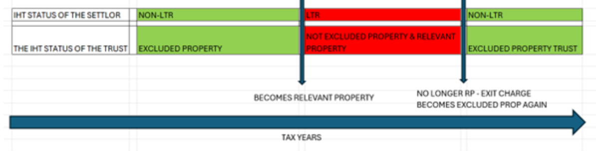A timeline with a blue arrow pointing to the right
