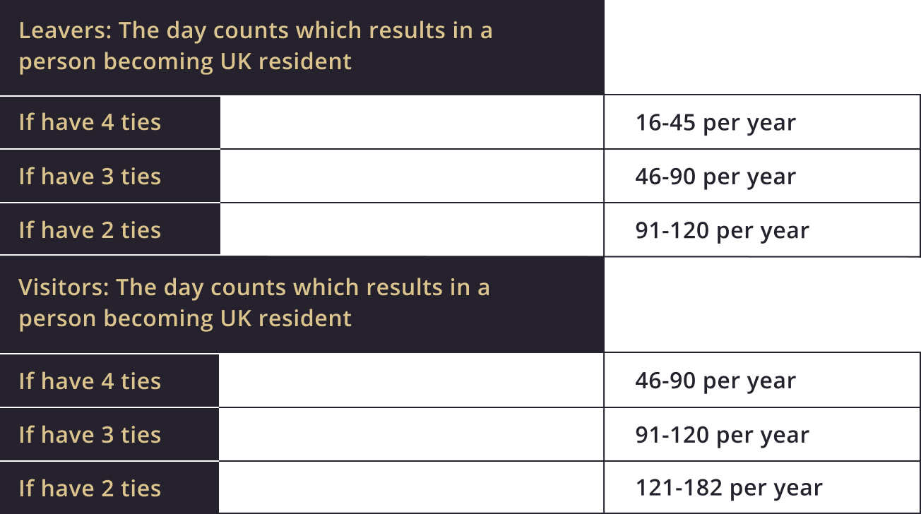 A table showing the day counts which results in a person becoming us resident