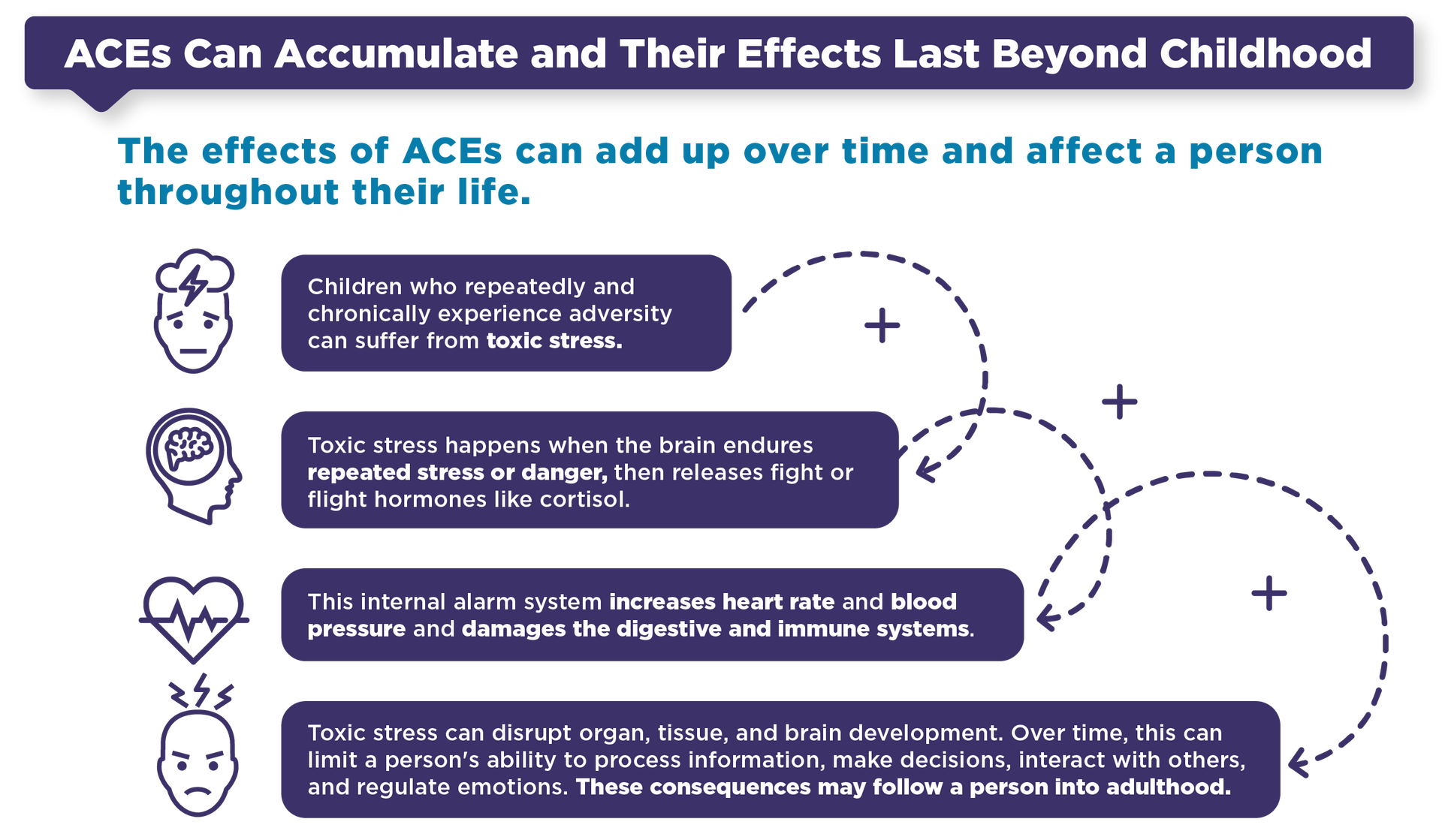 Infographic on ACEs effects over time, with purple text panels, icons, and a curved timeline showing long-term impact.