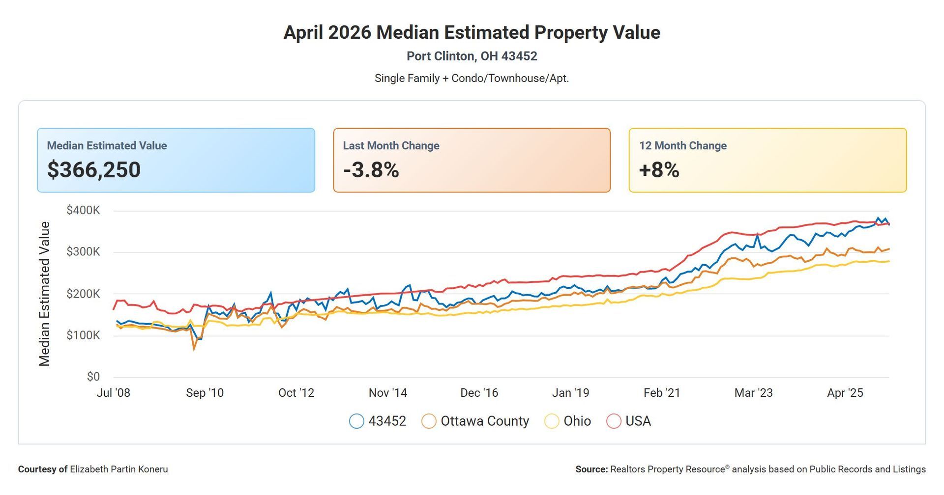 Chart of April 2020 median estimated property value, with line graphs and summary boxes showing value changes.