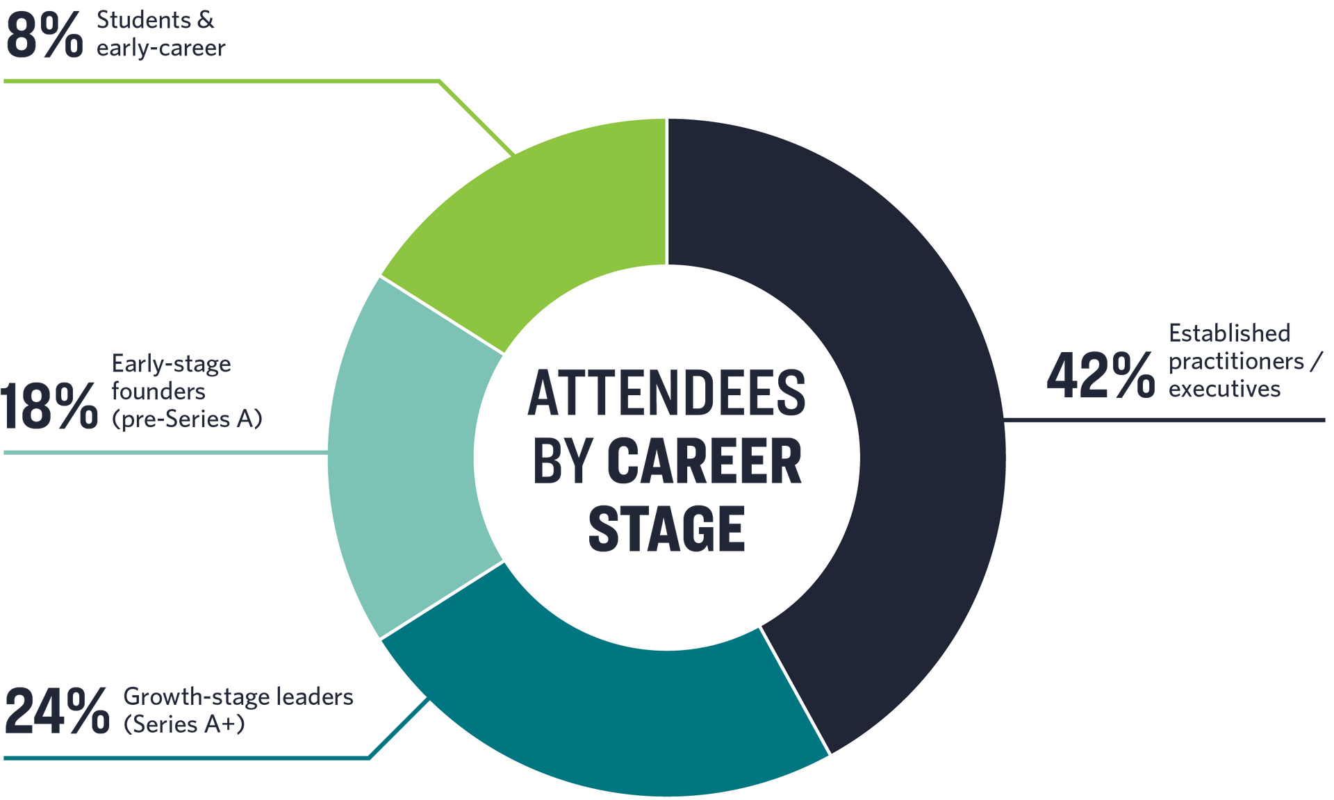 Donut chart titled “Attendees by career stage” with four colored segments and percentage labels.
Attendee Breakdown by Career Stage:
42% Established practitioners / executives
24% Growth-stage leaders (Series A+)
18% Early-stage founders (pre-Series A)
16% Students & early-career