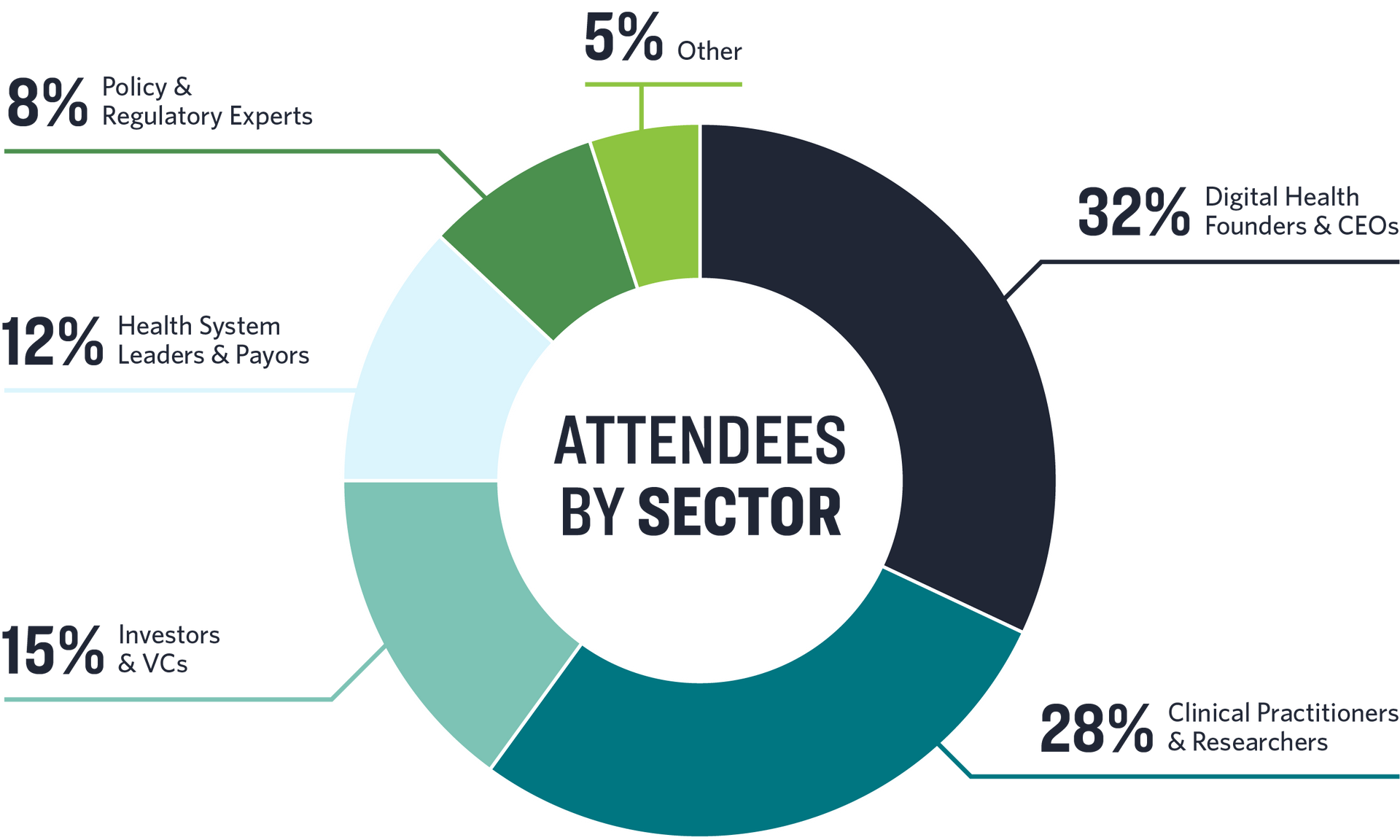 Donut chart titled “Attendees by sector” with six colored segments and percentage labels.
Attendee Breakdown by Sector:
32% Digital Health Founders & CEOs
28% Clinical Practitioners & Researchers
15% Investors & VCs
12% Health System Leaders & Payors
8% Policy & Regulatory Experts
5% Other