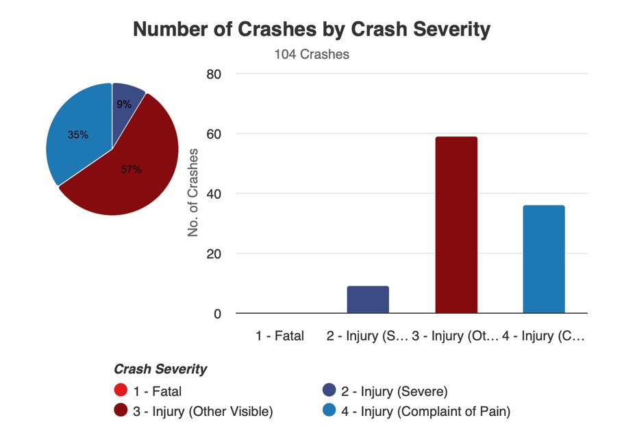 Bar chart and pie chart showing 104 crashes by severity, with red, blue, and maroon categories.