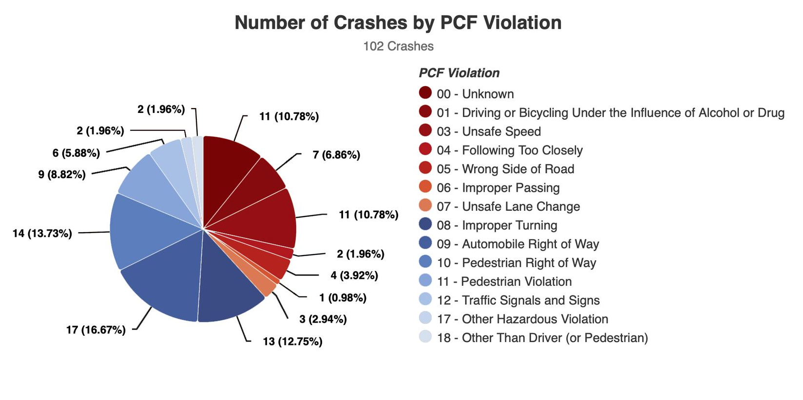 Pie chart titled “Number of Crashes by PCF Violation” with labeled blue and red slices.