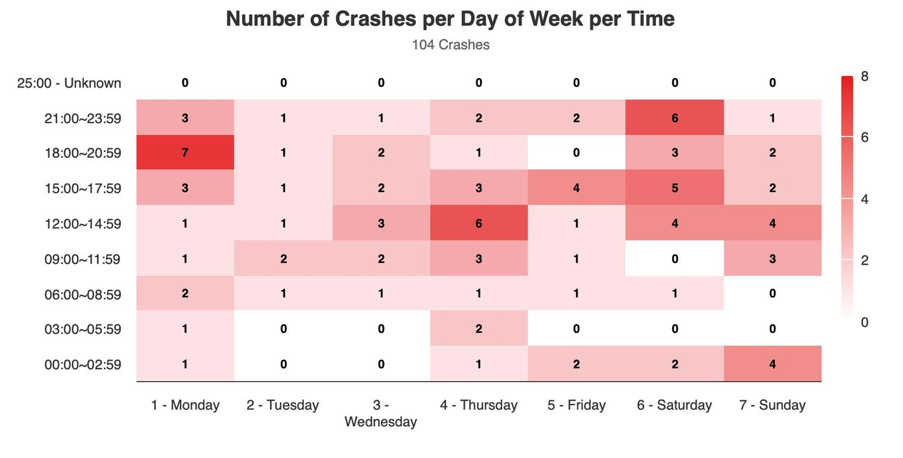 Heatmap chart of crash counts by day of week and time, with red shading showing higher and lower values