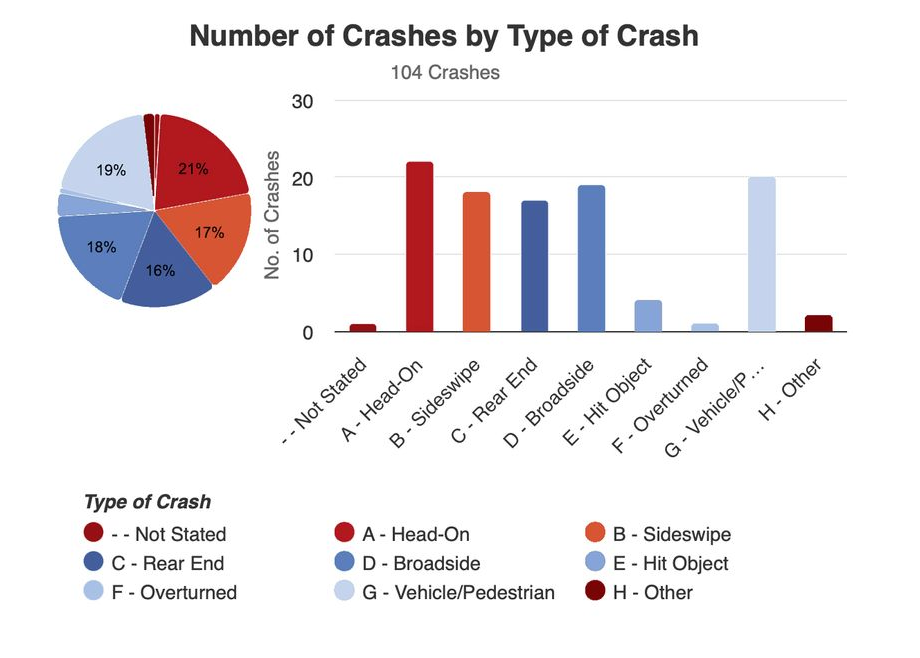 Bar chart and pie chart showing 104 crashes by type, with red, blue, and light-blue segments.
