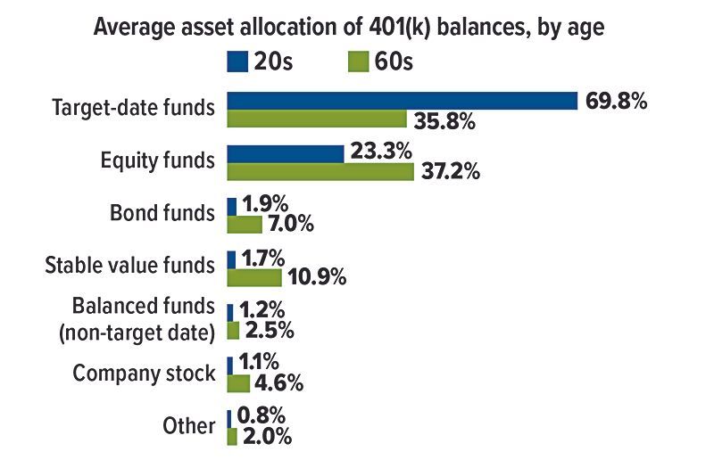 Bar chart of average 401(k) asset allocation by age, comparing 20s and 60s across fund types.
