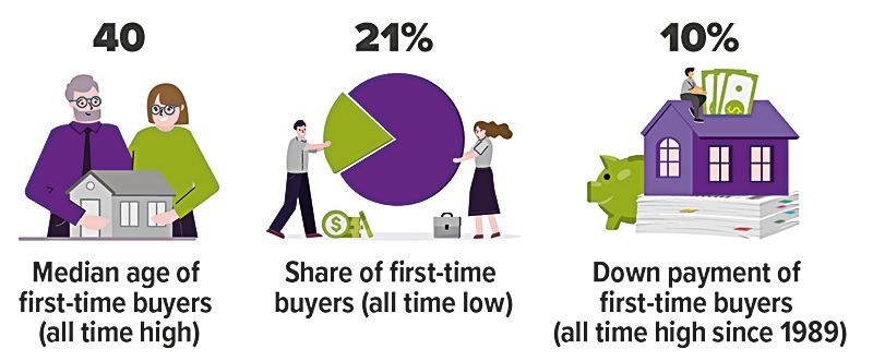 Infographic showing first-time homebuyer stats: median age 40, 21% all-time low, 10% down payment