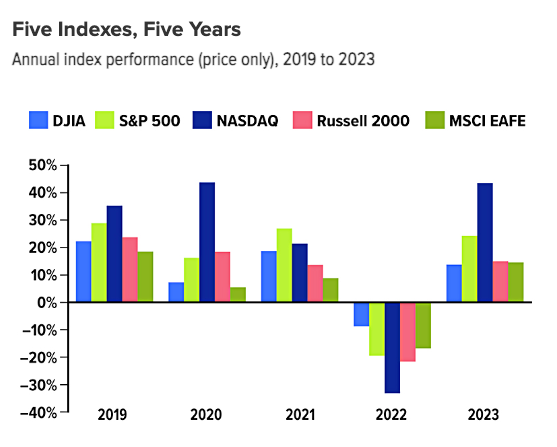 A graph showing five indexes over five years.