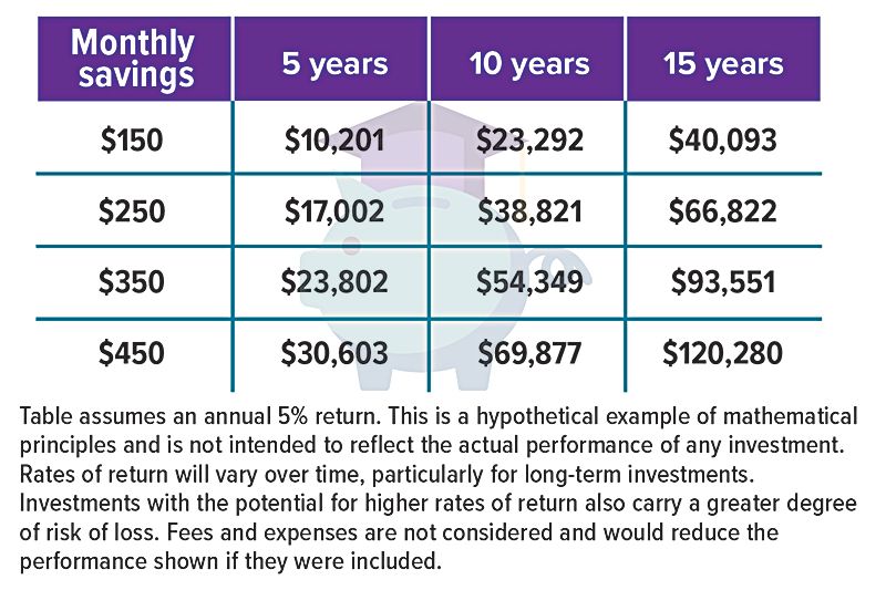 a table showing monthly savings for 5 years 10 years and 15 years