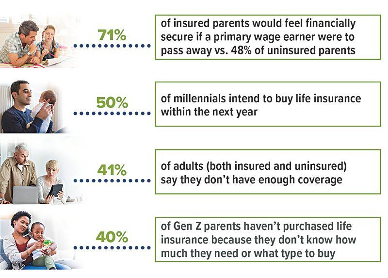 chart showing percentage of people interested in life insurance