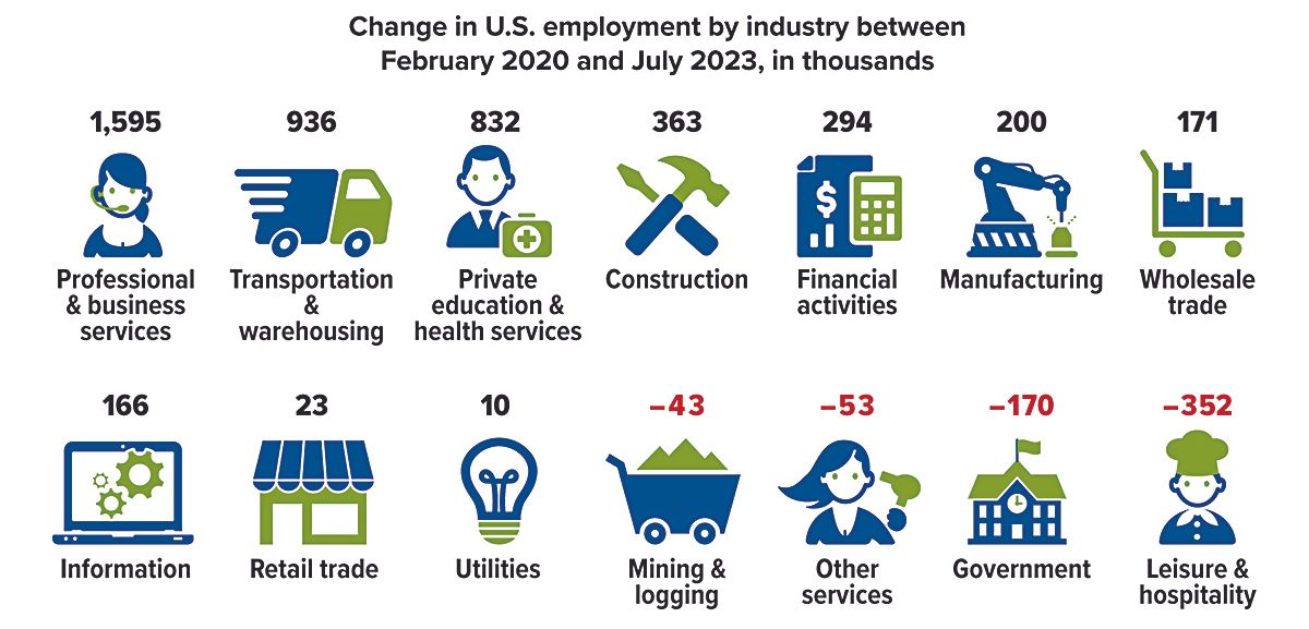 change in us employment by industry chart