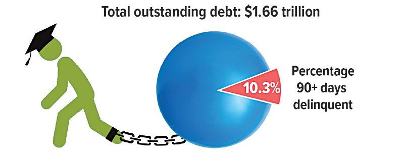 Cartoon graduate chained to a blue-and-red debt ball labeled 10.3%, with $1.66 trillion outstanding debt text