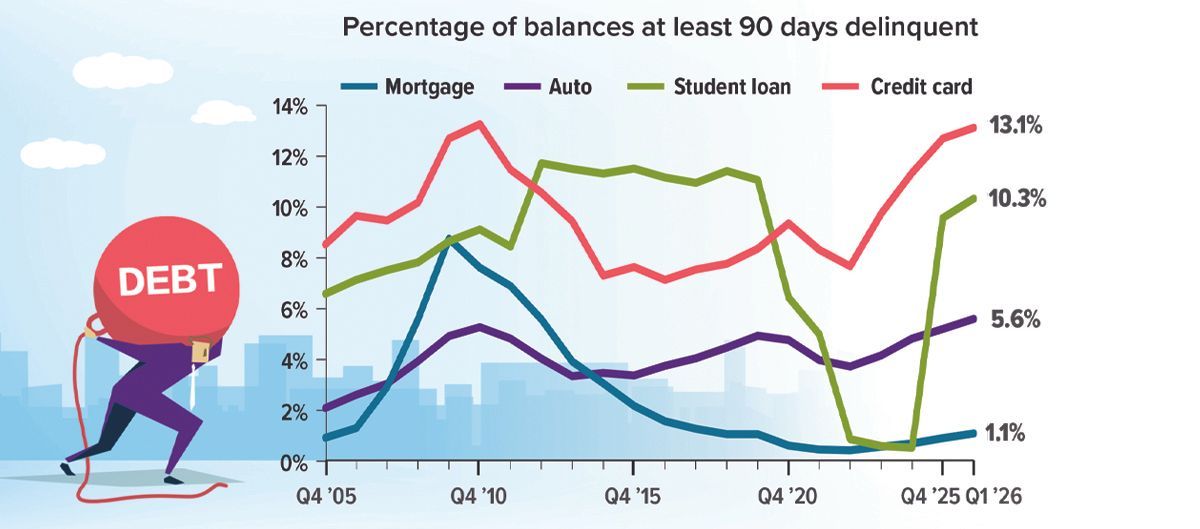 Line chart of debt balances at 90 days delinquent by bank, with a red debt figure at left.