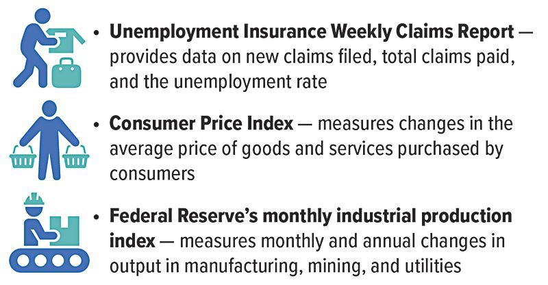 Icons for unemployment claims, consumer prices, and industrial production reports with brief explanatory text