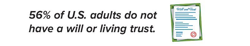 56% of U.S. adults do not have a will or living trust, shown with a document icon.
