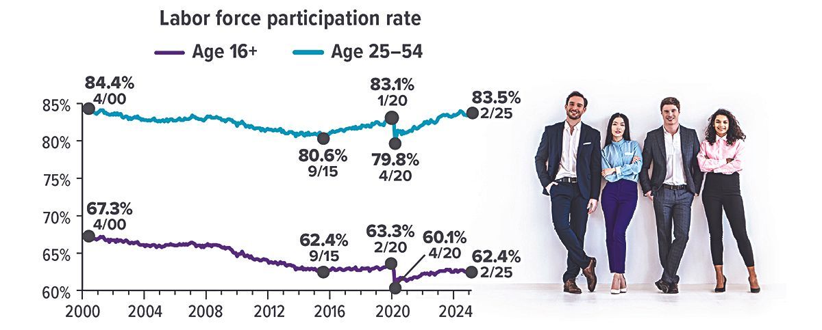 A group of people standing next to each other in front of a graph showing the labor force participation rate.