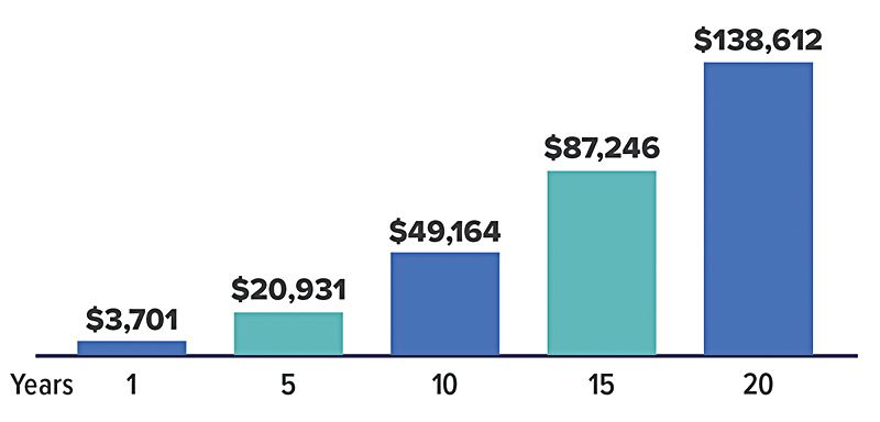 Bar chart showing values rising from $3,701 at year 1 to $138,612 at year 20