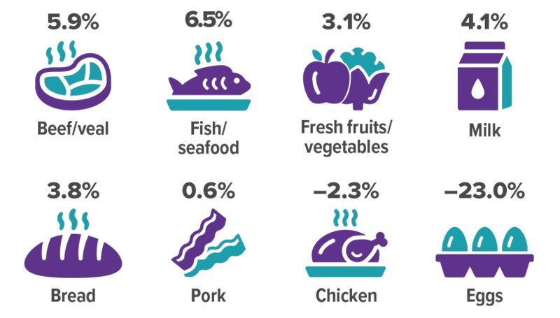 Infographic of food categories with percentages: beef and veal, fish/seafood, fruits/vegetables, milk, bread, pork, chicken, eggs.