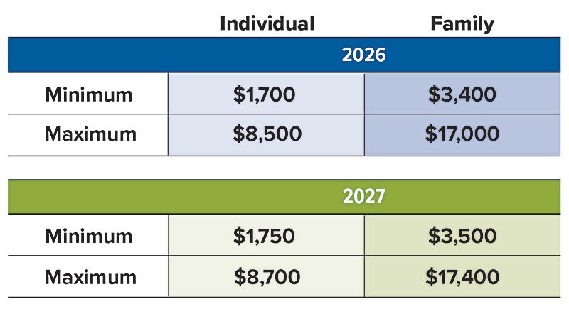 Table showing 2026 and 2027 individual and family minimum and maximum amounts.