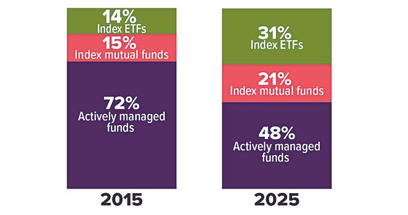 Bar chart comparing 2015 and 2025: index ETFs grow, index mutual funds and actively managed funds shrink.