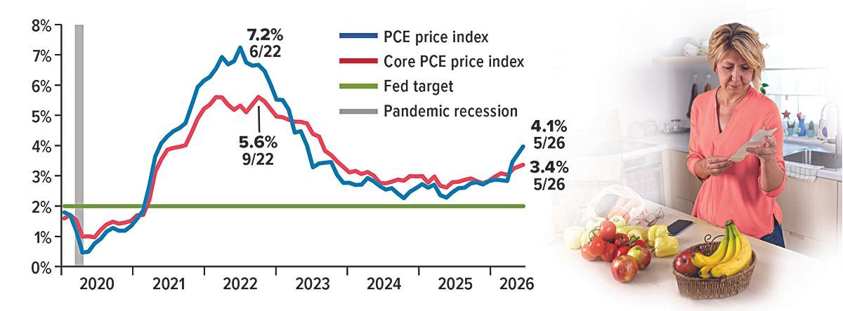 Line graph of food costs rising over time beside a woman leaning on groceries and holding her stomach