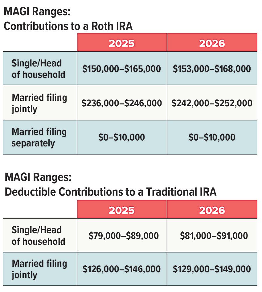MAGI ranges for Roth and traditional IRA contributions in 2025 and 2026, based on filing status.