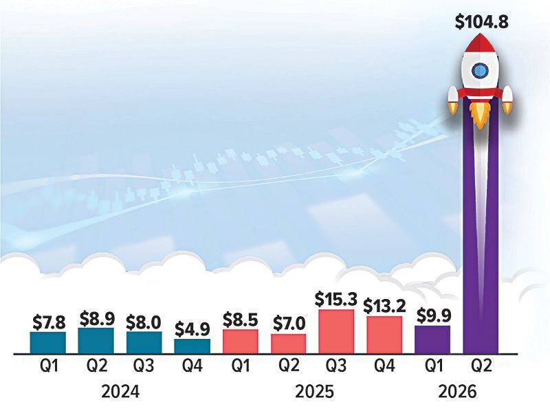 Rocket icon over rising quarterly bar chart, with revenue jumping to $104.8 in Q2 2026.