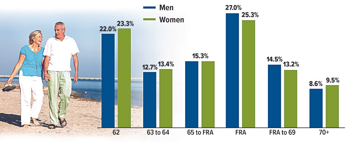 Beach scene with a couple walking beside a bar chart comparing men and women across age groups