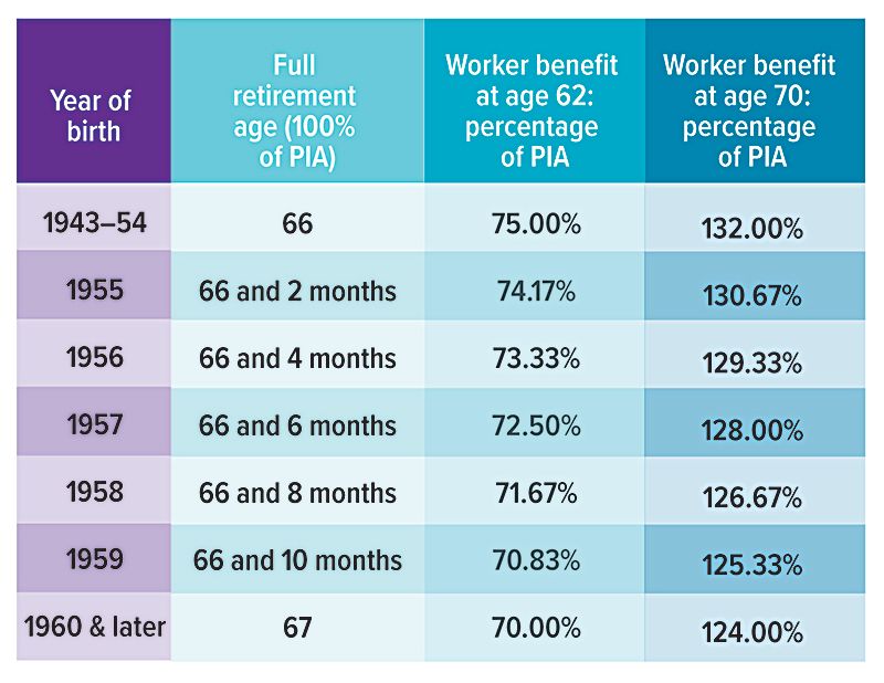A table showing the full retirement age of pia