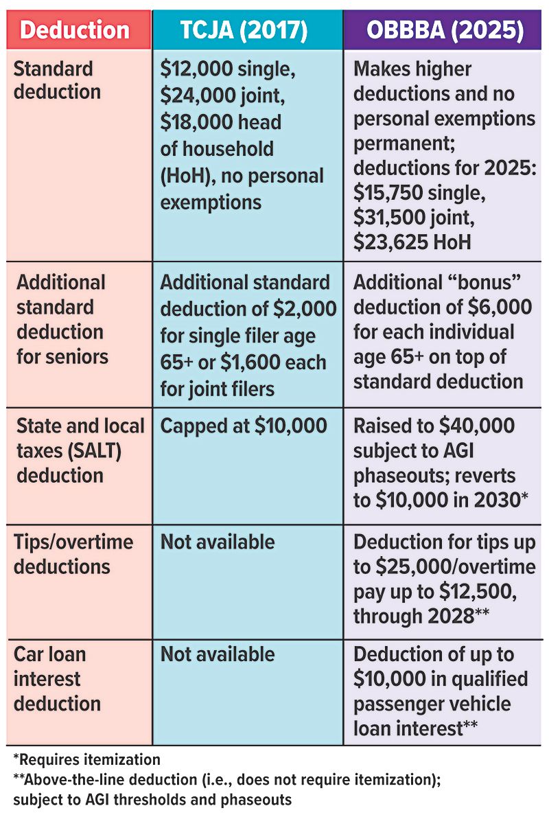 Comparison table of tax deductions: TCJA (2017) vs. OBBBA (2025). Displays changes in standard, state, local, and car loan interest deductions.