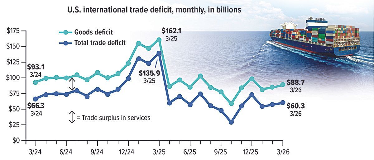 Line chart of U.S. international trade deficit and total trade, with ship imagery and monthly dollar values.