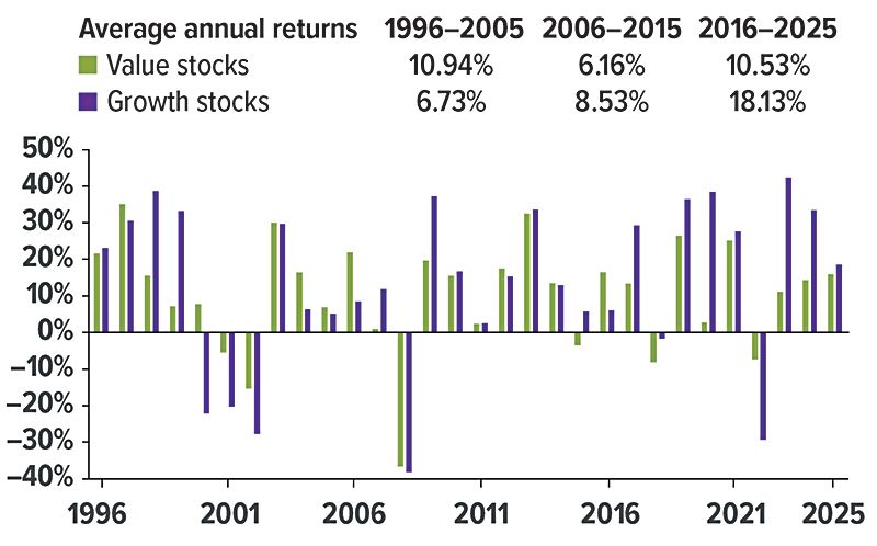 Bar chart of annual returns, 1996–2025, comparing green value stocks and purple growth stocks.