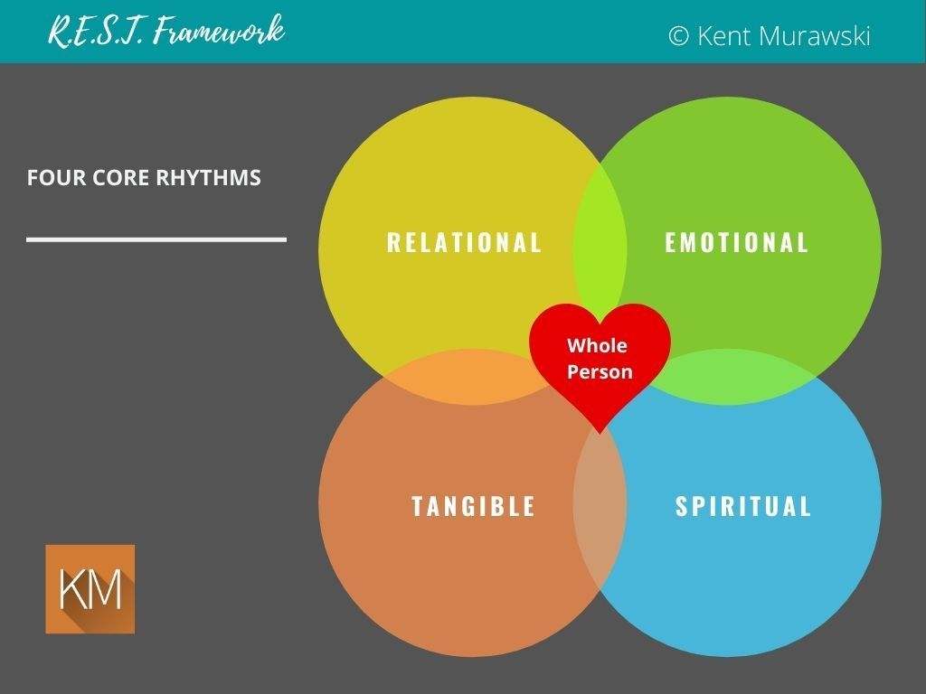 Diagram of the R.E.S.T. Framework with four overlapping circles: Relational, Emotional, Tangible, and Spiritual, forming the whole person.