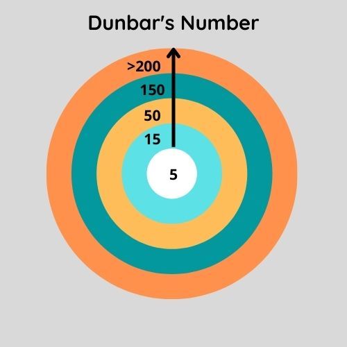 Concentric circles illustrating Dunbar's Number: 5, 15, 50, 150, and >200. The smallest is white, increasing in size outwards.