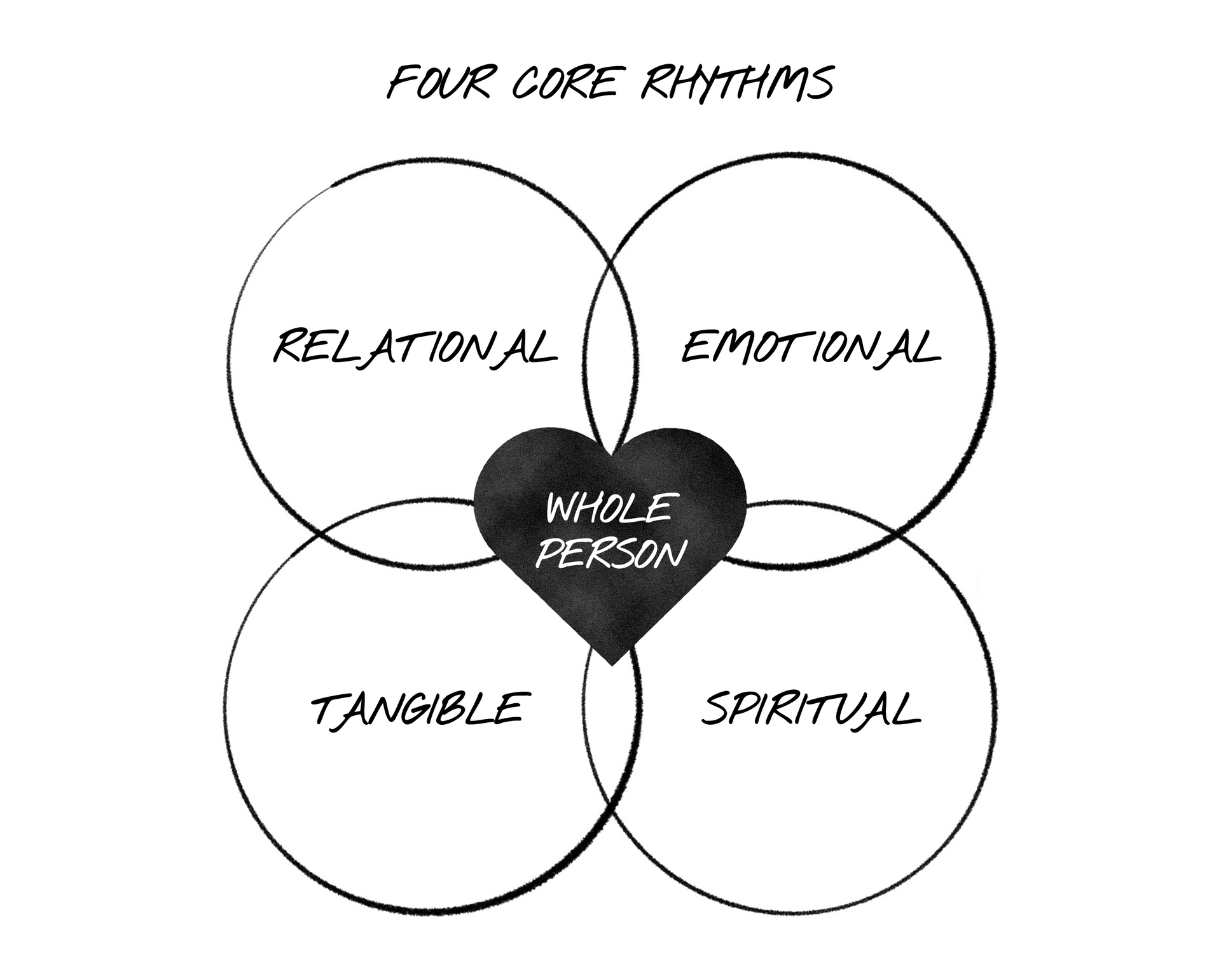 Diagram of four overlapping circles labeled relational, emotional, tangible, and spiritual, with “whole person” in the center.
