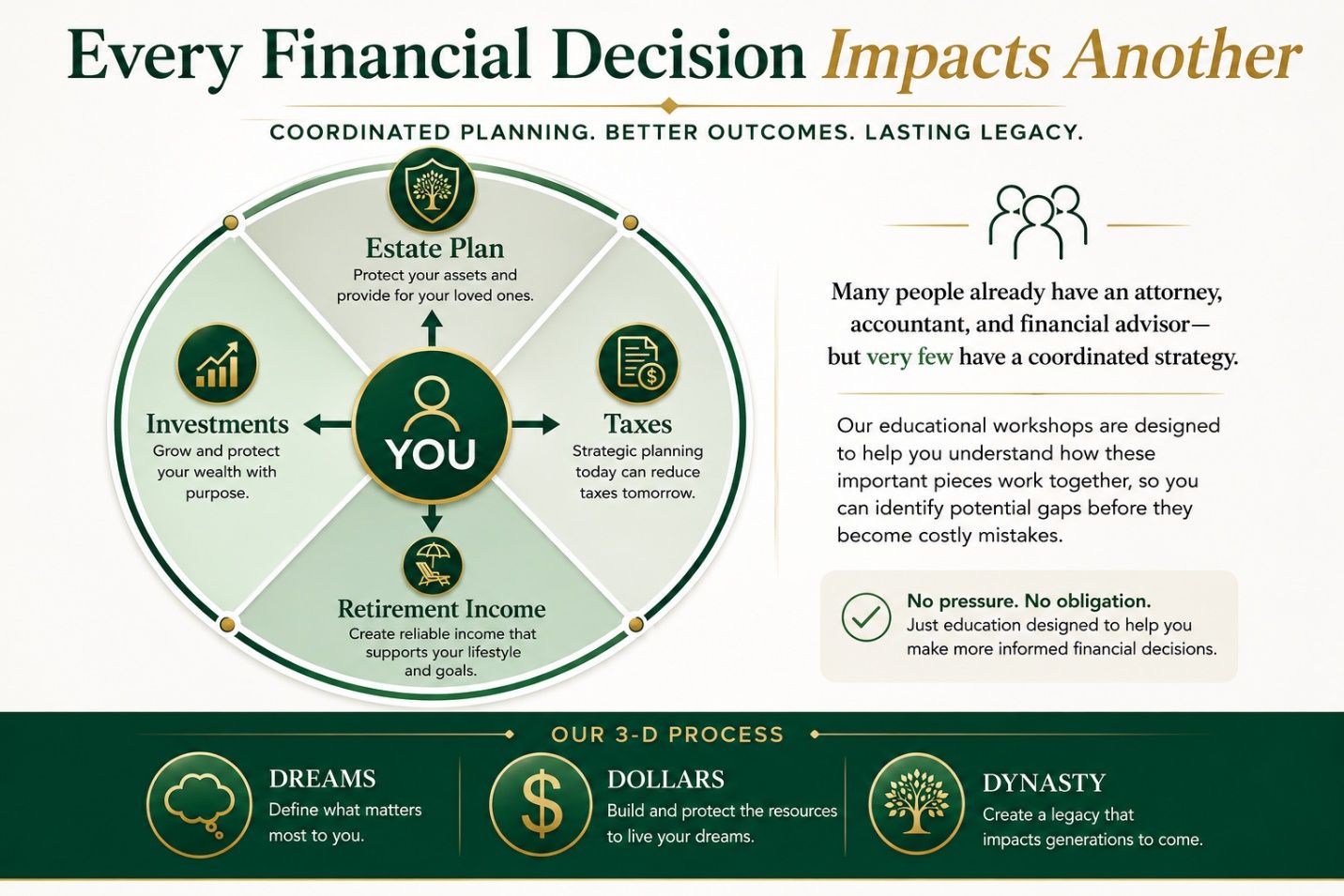 Financial planning infographic showing how every decision impacts investments, taxes, estate plan, and insurance.