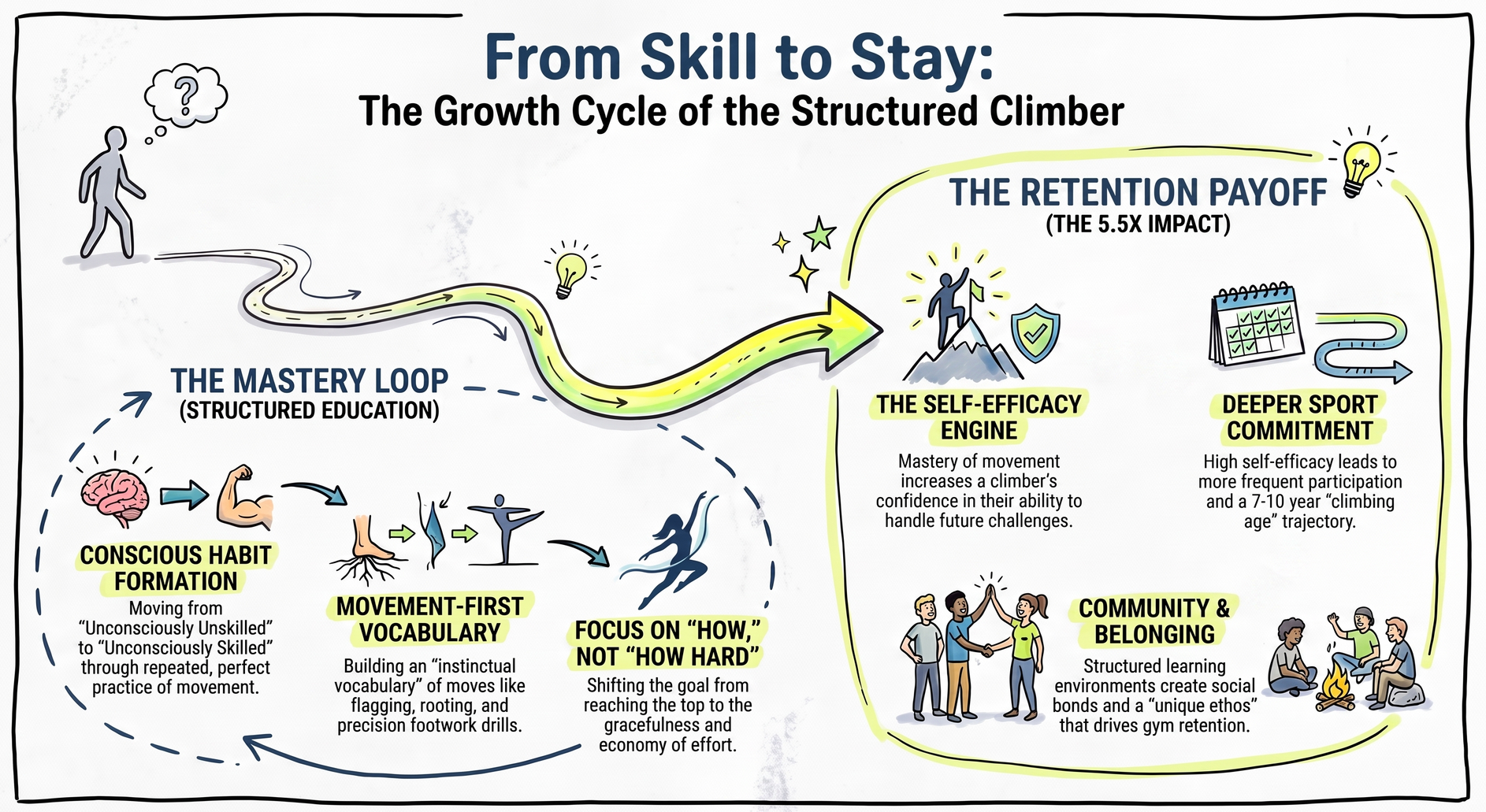 Diagram illustrating the structured climber growth cycle for member retention