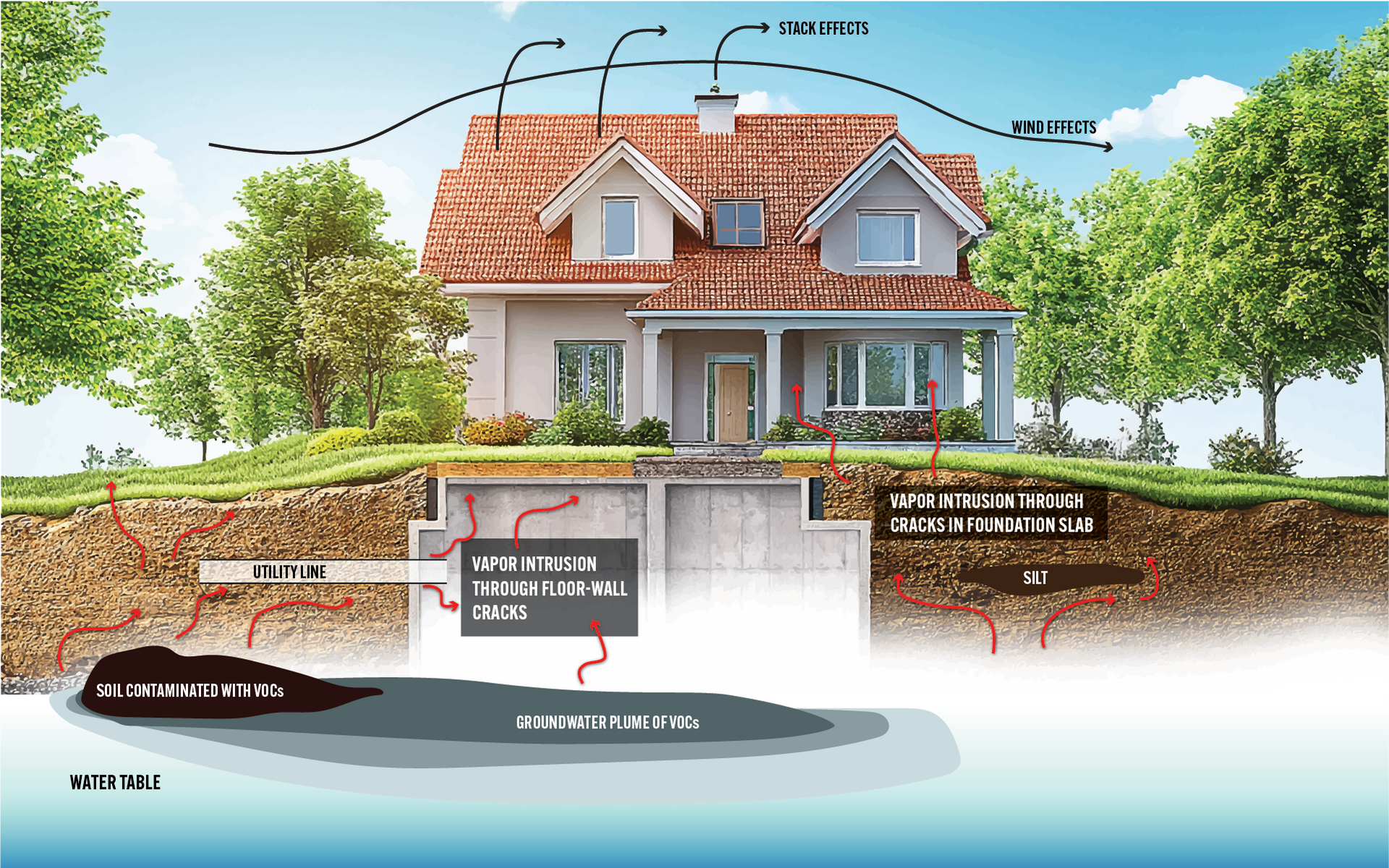Cutaway graphic of house with ground water contamination showing vapor trail up into house