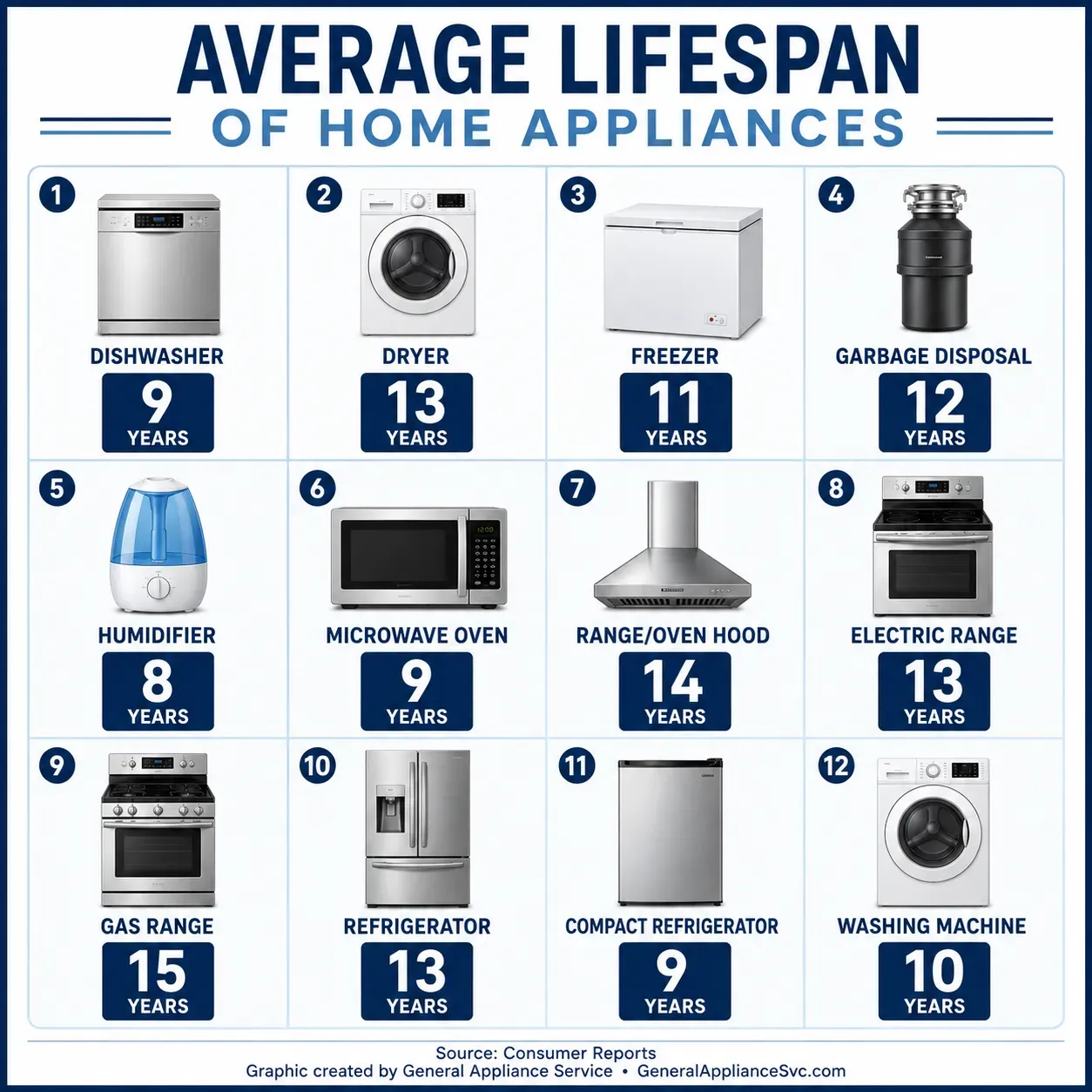 Average Lifespan of Modern Home Appliances Average lifespan of home appliances including refrigerators, washing machines, dryers, dishwashers, ranges and freezers