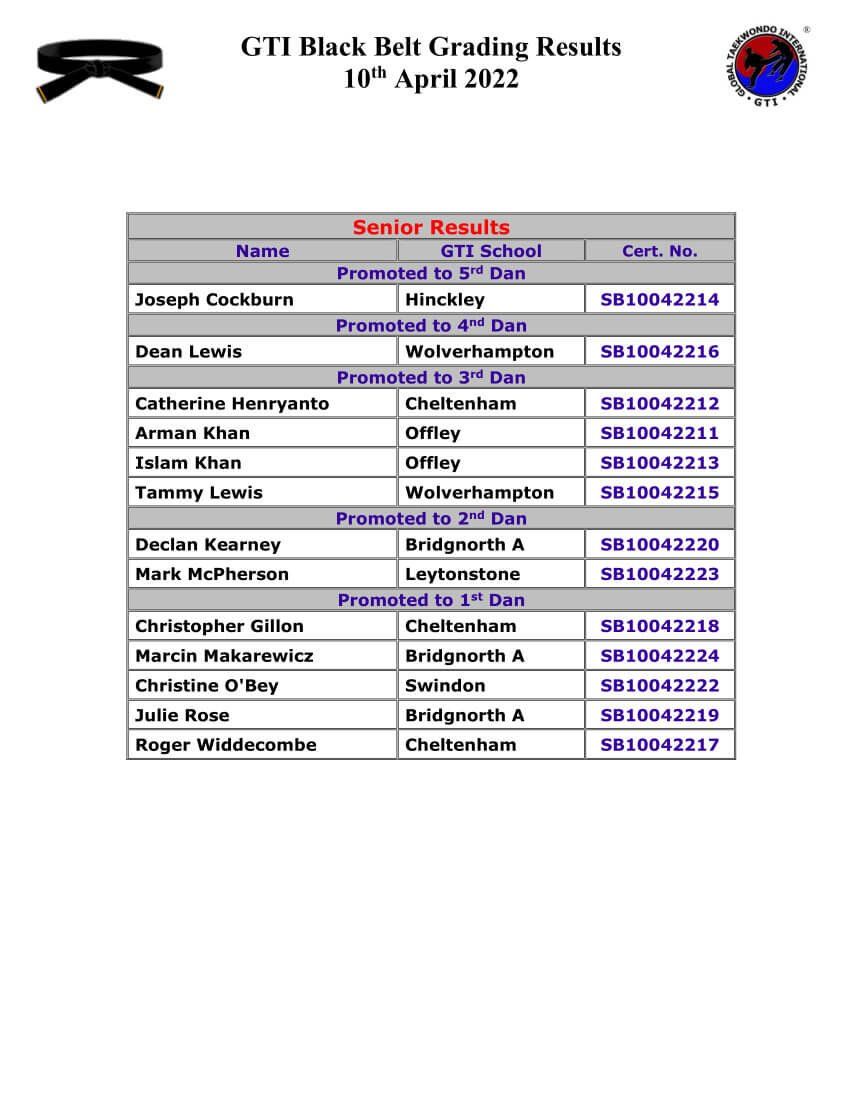 April 2022 GTI Senior Dan Grading Results