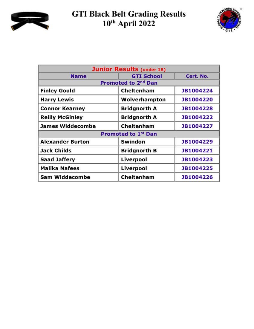 April 2022 GTI junior Dan Grading Results