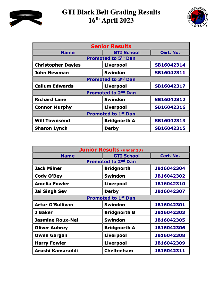 Dan grading results 16.04.2023